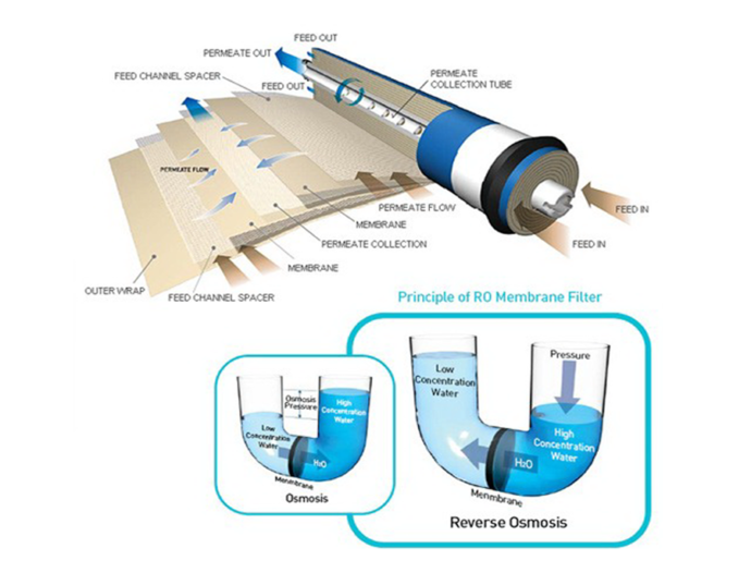 TW 1812-75-80 GPD Membran Filtre